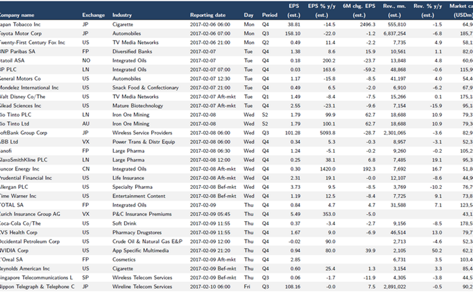 Lista 30 największych spółek (pod względem wyceny rynkowej), które opublikują wyniki finansowe w tym