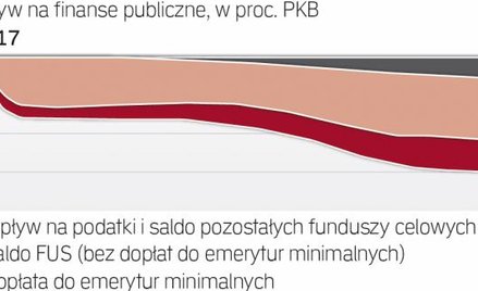 Wysokie koszty niższego wieku emerytalnego