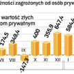 Kwota kredytów zagrożonych posiadanych przez osoby prywatne. Tempo wzrostu złych długów przyspiesza.
