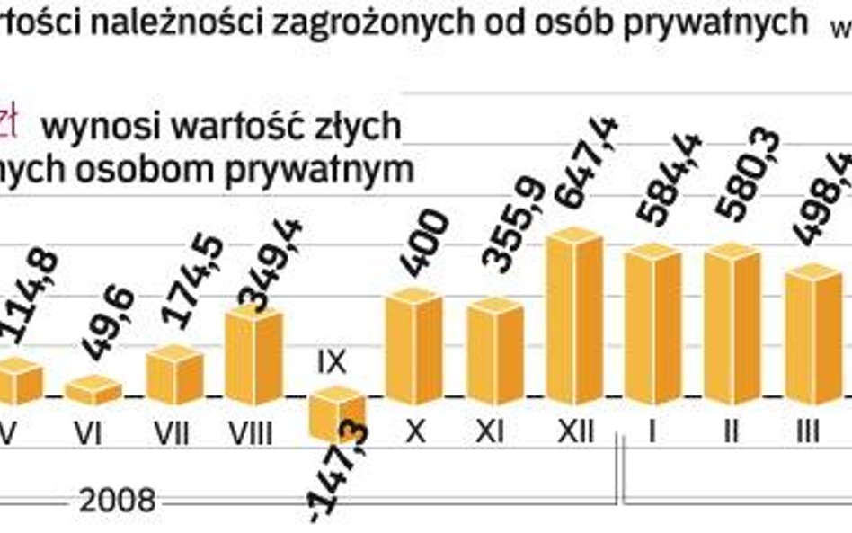 Kwota kredytów zagrożonych posiadanych przez osoby prywatne. Tempo wzrostu złych długów przyspiesza.