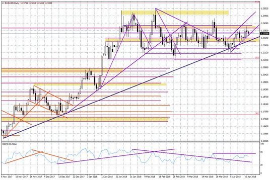 Wykres dzienny EUR/USD