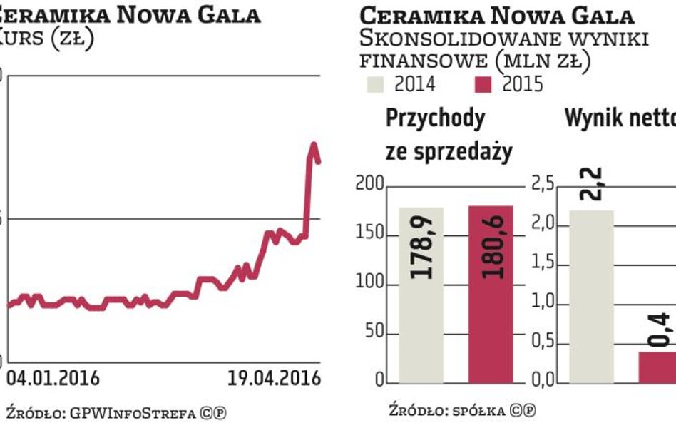 Ceramika Nowa Gala chce zwiększyć sprzedaż oraz oszczędności