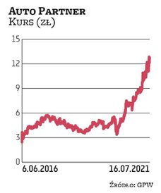 W ciągu pięciu lat od giełdowego debiutu akcje Auto Partnera sześciokrotnie zwiększyły swoją wartość