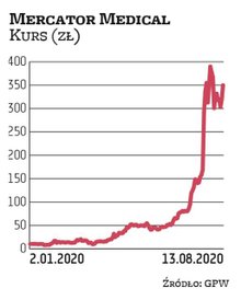Mercator Medical to producent m.in. rękawic jednorazowych. Popyt na te produkty w okresie pandemii m
