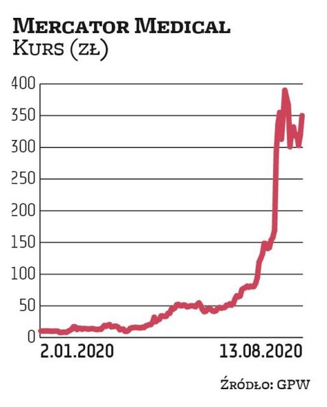Mercator Medical to producent m.in. rękawic jednorazowych. Popyt na te produkty w okresie pandemii m