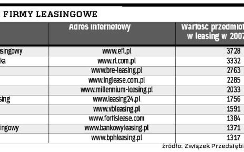 Łatwiej skorzystać z oferty leasingu, niż wziąć z banku kredyt