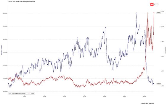 Ilość otwartych pozycji na kontraktach terminowych na kakao spadła do poziomów najniższych od ponad 