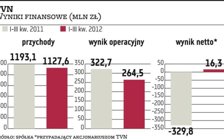 TVN: nadchodzi ciekawy i trudny rok