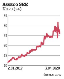 Asseco South Eastern Europe systematycznie dzieli się zyskiem. W tym roku na wypłatę może przeznaczy