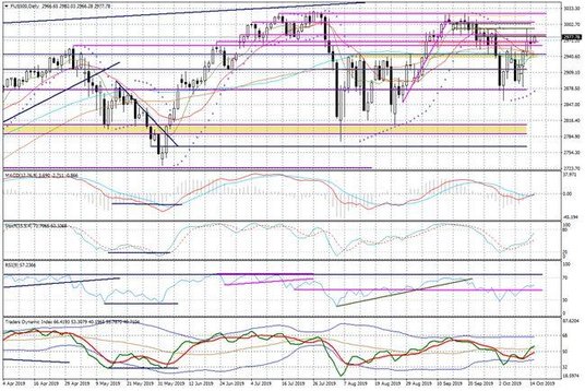 Wykres dzienny FUS500