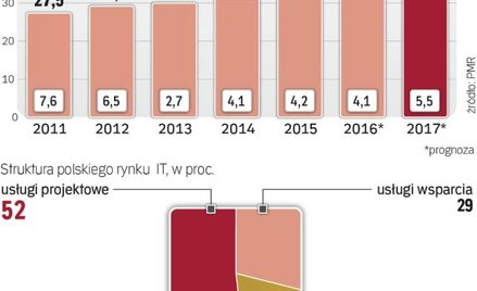 Krajowy rynek it systematycznie rośnie, ale dynamika nie jest imponująca