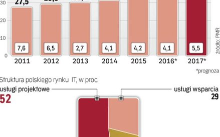 Krajowy rynek it systematycznie rośnie, ale dynamika nie jest imponująca