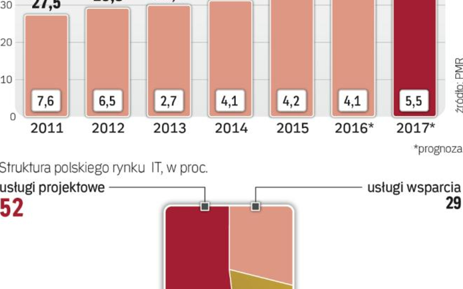 Krajowy rynek it systematycznie rośnie, ale dynamika nie jest imponująca