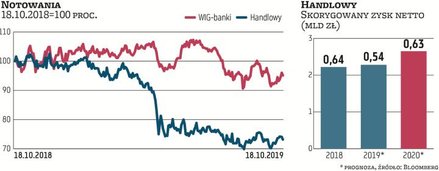 Handlowy jest również wolny od hipotek walutowych, jednak to specyficzny bank, o małej skali – aktyw