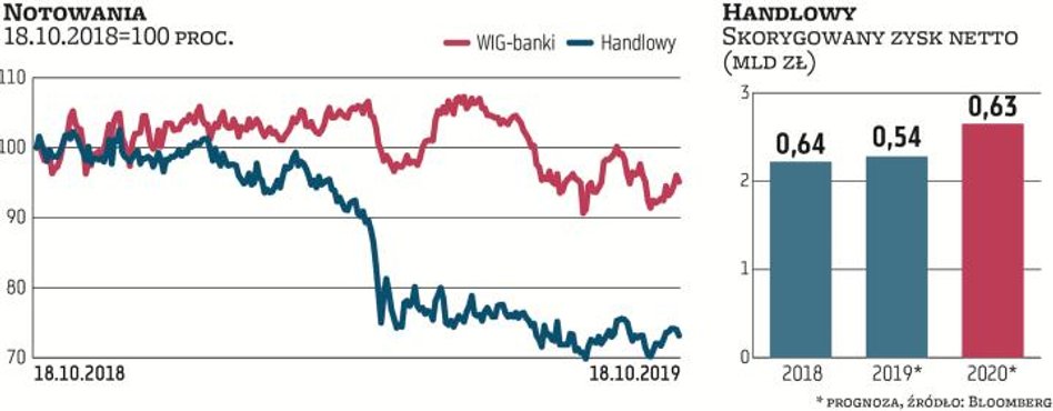 Handlowy jest również wolny od hipotek walutowych, jednak to specyficzny bank, o małej skali – aktyw