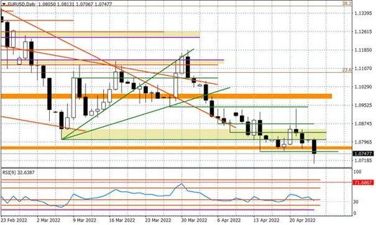 Wykres dzienny EURUSD