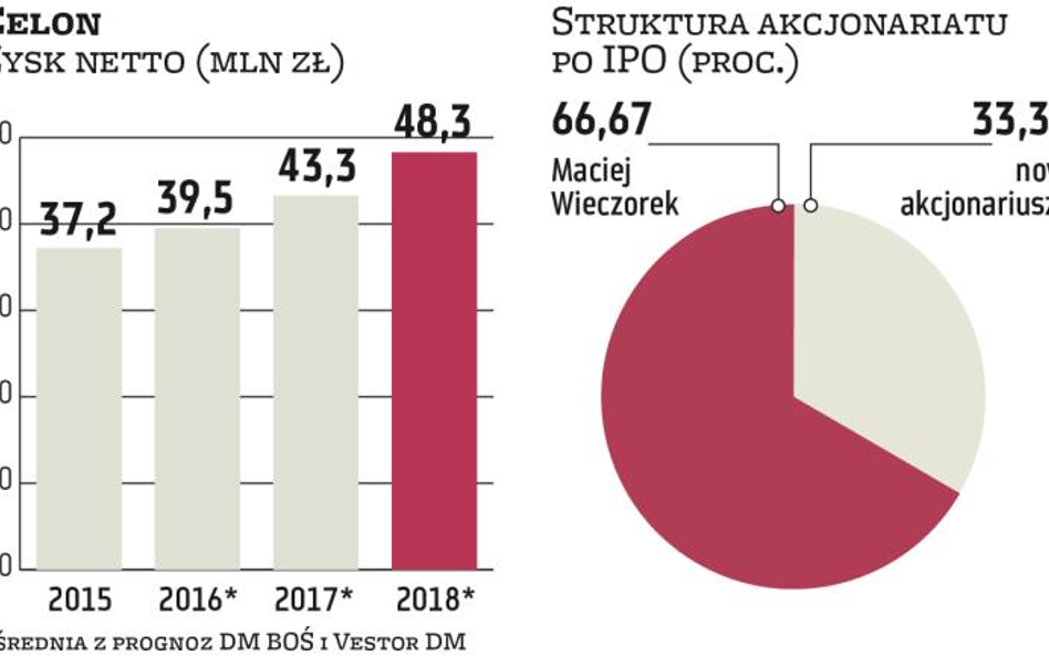 Zyski Celonu mają rosnąć w dwucyfrowym tempie