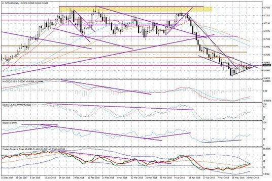 Wykres dzienny NZD/USD