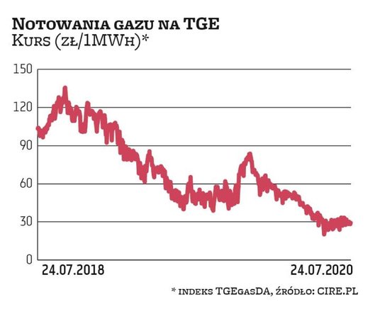 Ceny gazu ziemnego na Towarowej Giełdzie Energii w transakcjach z natychmiastową dostawą są dziś wyj