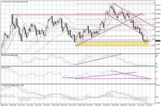 Wykres tygodniowy FUSD