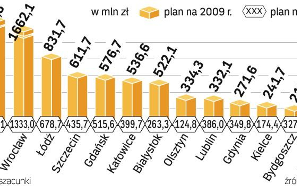 Najwyższe inwestycje realizują miasta. Z informacji zebranych przez „Rz” wynika, że jedne z najdrożs