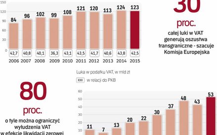 Wpływy z podatku VAT są niższe od oczekiwań ministra finansów