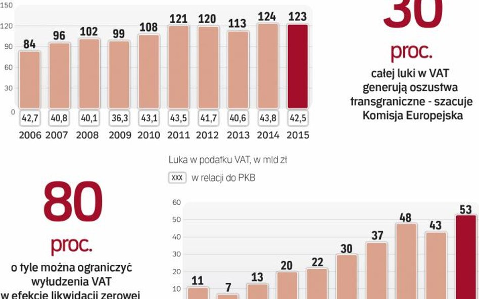Wpływy z podatku VAT są niższe od oczekiwań ministra finansów
