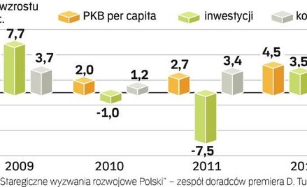 W lutym zespół doradców premiera szacował PKB na 2009 rok na 4,6 proc. Jeszcze wtedy nie było wiadom