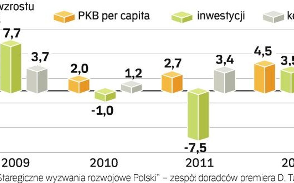 W lutym zespół doradców premiera szacował PKB na 2009 rok na 4,6 proc. Jeszcze wtedy nie było wiadom