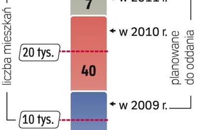 Czy zabraknie mieszkań