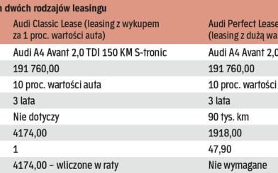 Porównanie opłat ratalnych dwóch rodzajów leasingu