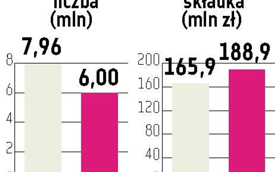 Ubezpieczenia Co wpłynęło na wyniki branży?