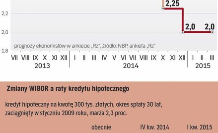 Ekonomiści widzą główą stopę NBP na poziomie 2 proc.