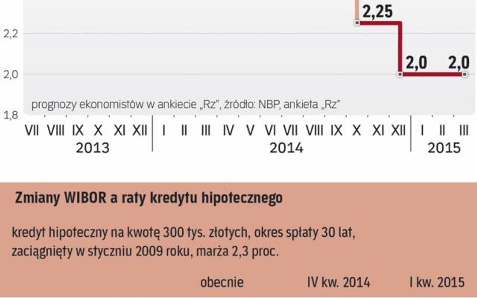 Ekonomiści widzą główą stopę NBP na poziomie 2 proc.