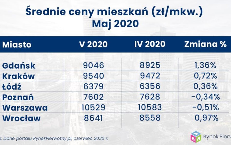 Wzrosty cen mieszkań hamują