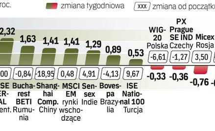 W naszym regionie od początku roku największy spadek zanotował indeks giełdy w Budapeszcie.