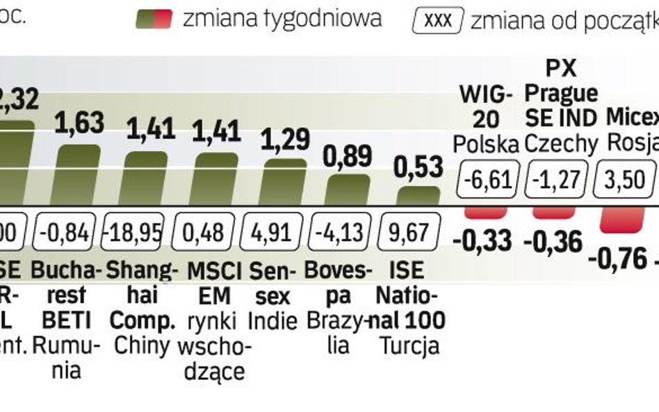 W naszym regionie od początku roku największy spadek zanotował indeks giełdy w Budapeszcie.
