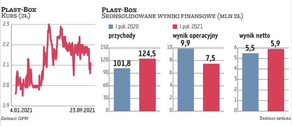 W grupie Plast-Box tegoroczny wzrost przychodów nie przekłada się na równie dynamiczne zmiany zysków