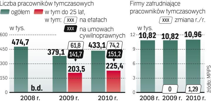 ZUS: Wiele Zleceń W Agencjach Pracy Tymczasowej To Umowy O Pracę - Rp.pl