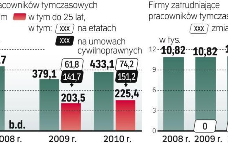 Ponad dwie trzecie młodocianych zatrudnionych przez agencje pracuje na podstawie kontraktów cywilnop