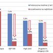 1. Średnioroczne realne stopy zwrotu w dolarach według szacunków Research Affiliates