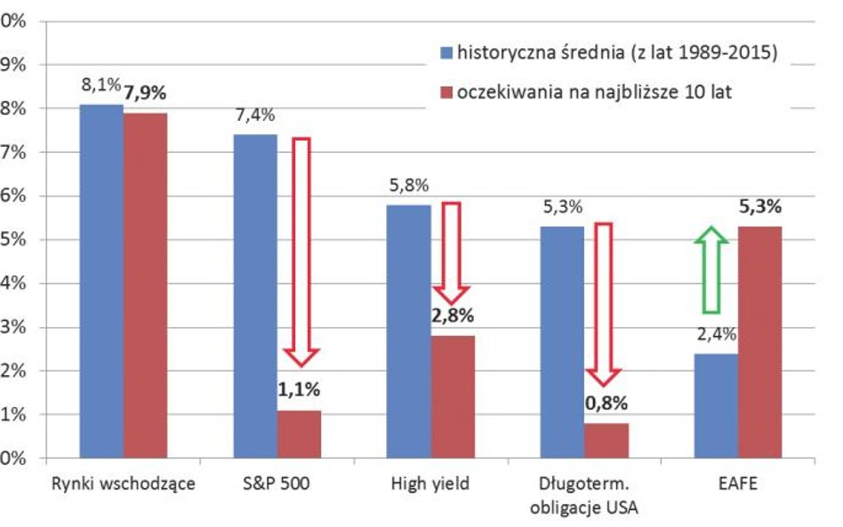 1. Średnioroczne realne stopy zwrotu w dolarach według szacunków Research Affiliates