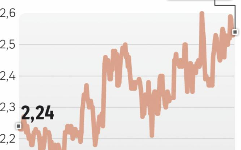 Wzrost notowań