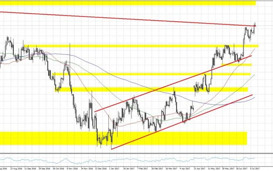 EURUSD, interwał D1