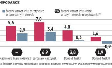 Gospodarka najsłabsza od trzech lat
