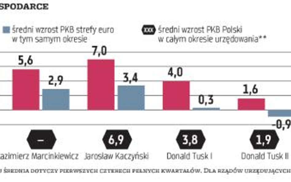 Gospodarka najsłabsza od trzech lat