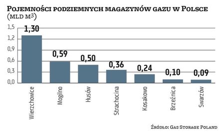 Polska potrzebuje więcej magazynów gazu