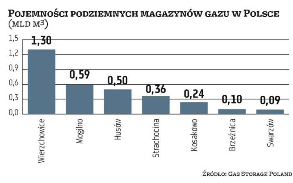 Polska potrzebuje więcej magazynów gazu