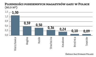 Polska potrzebuje więcej magazynów gazu