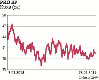 Notowania PKO BP charakteryzują się stosunkowo niską zmiennością. W ostatnich kilkunastu miesiącach 